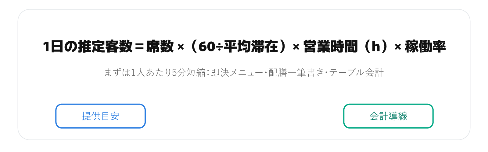 回転率の基本式と5分短縮の要点を示すカード