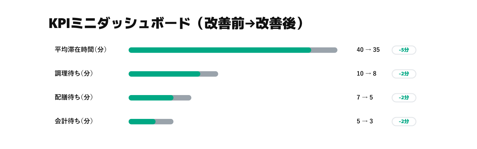 平均滞在・調理待ち・配膳待ち・会計待ちの改善前後を横棒で比較したダッシュボード