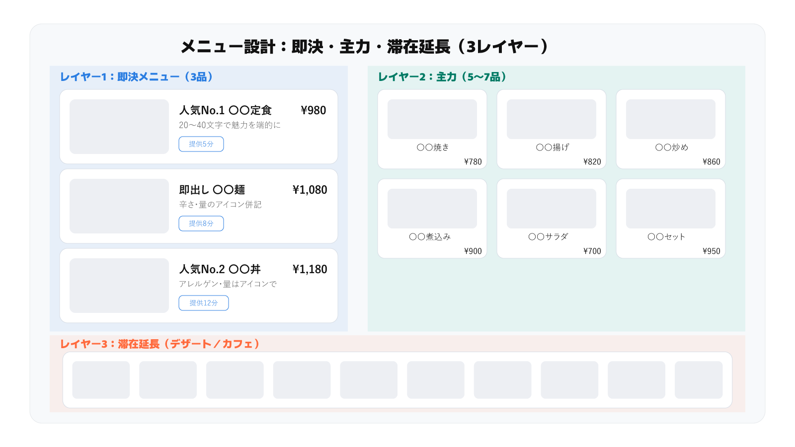 メニュー設計を即決3品・主力5〜7品・滞在延長の3レイヤーで配置したワイヤーフレーム