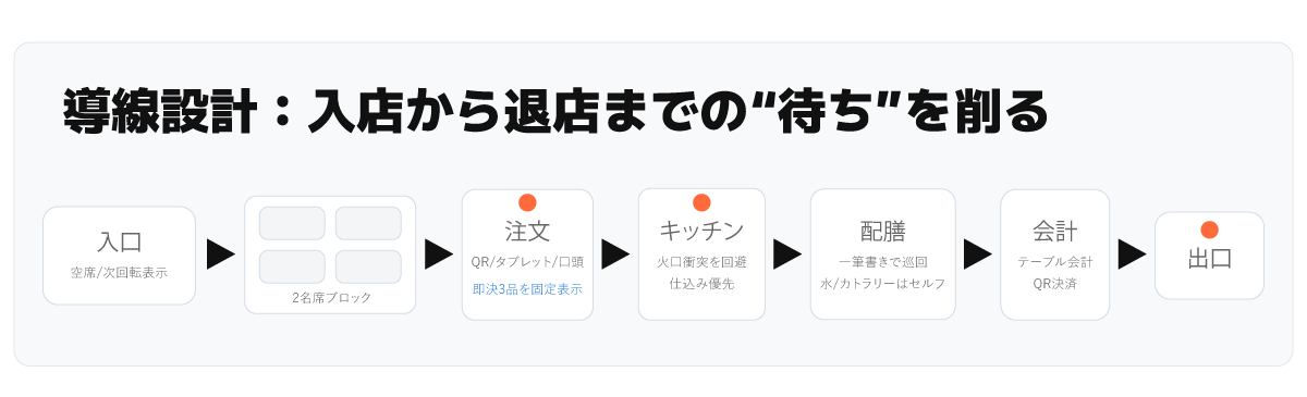 入口→席→注文→キッチン→配膳→会計→出口の導線を矢印で示し、ボトルネックを赤ピンで示した店舗フロアの概念図