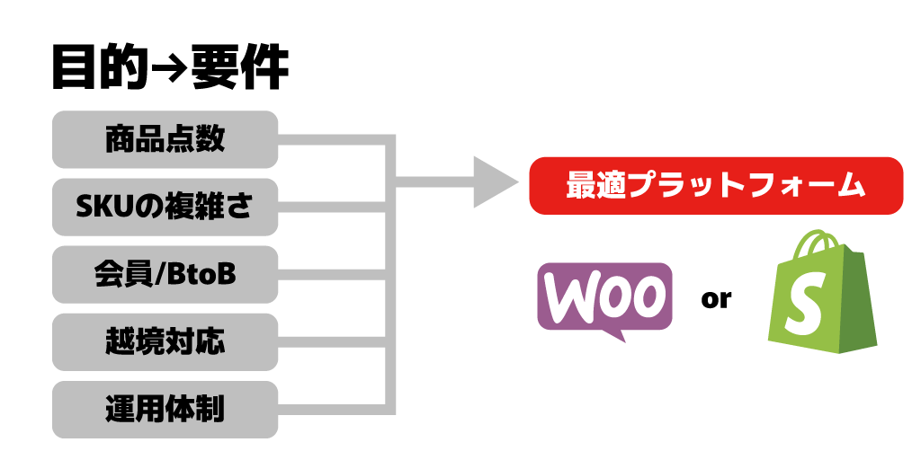 ECプラットフォーム選定フロー