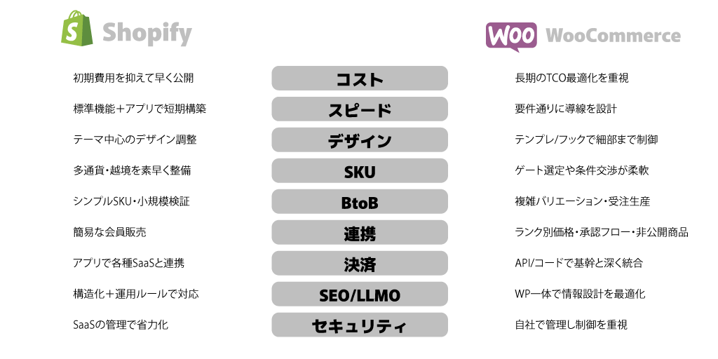 Shopify/WooCommerce比較要点
