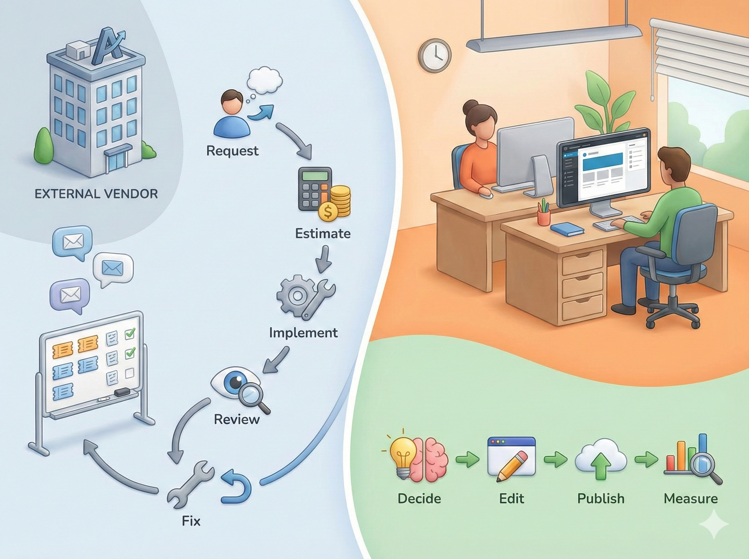 外注フローと自社フローの違いを示すワークフロー図(WordPress運用)