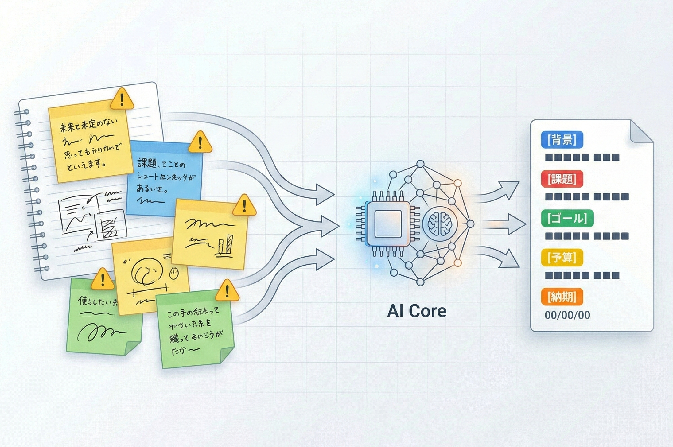 タグ付きヒアリングメモをAIが読み取りやすい形に整えるイメージ