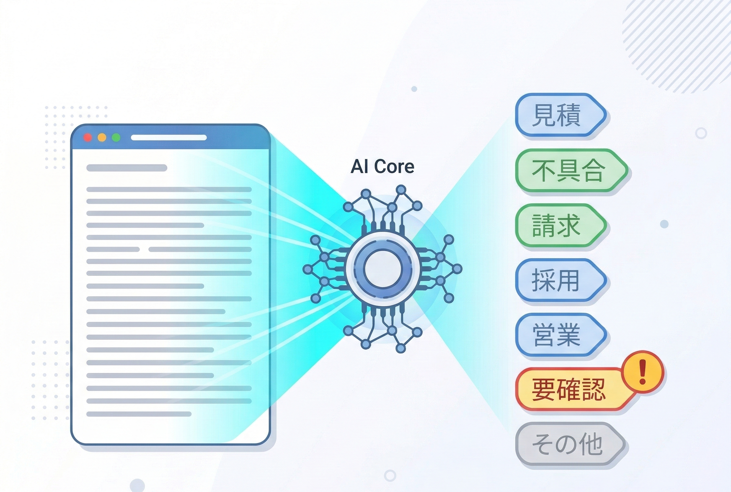 問い合わせ文をAIがラベルに分類して要確認を分けるイメージ