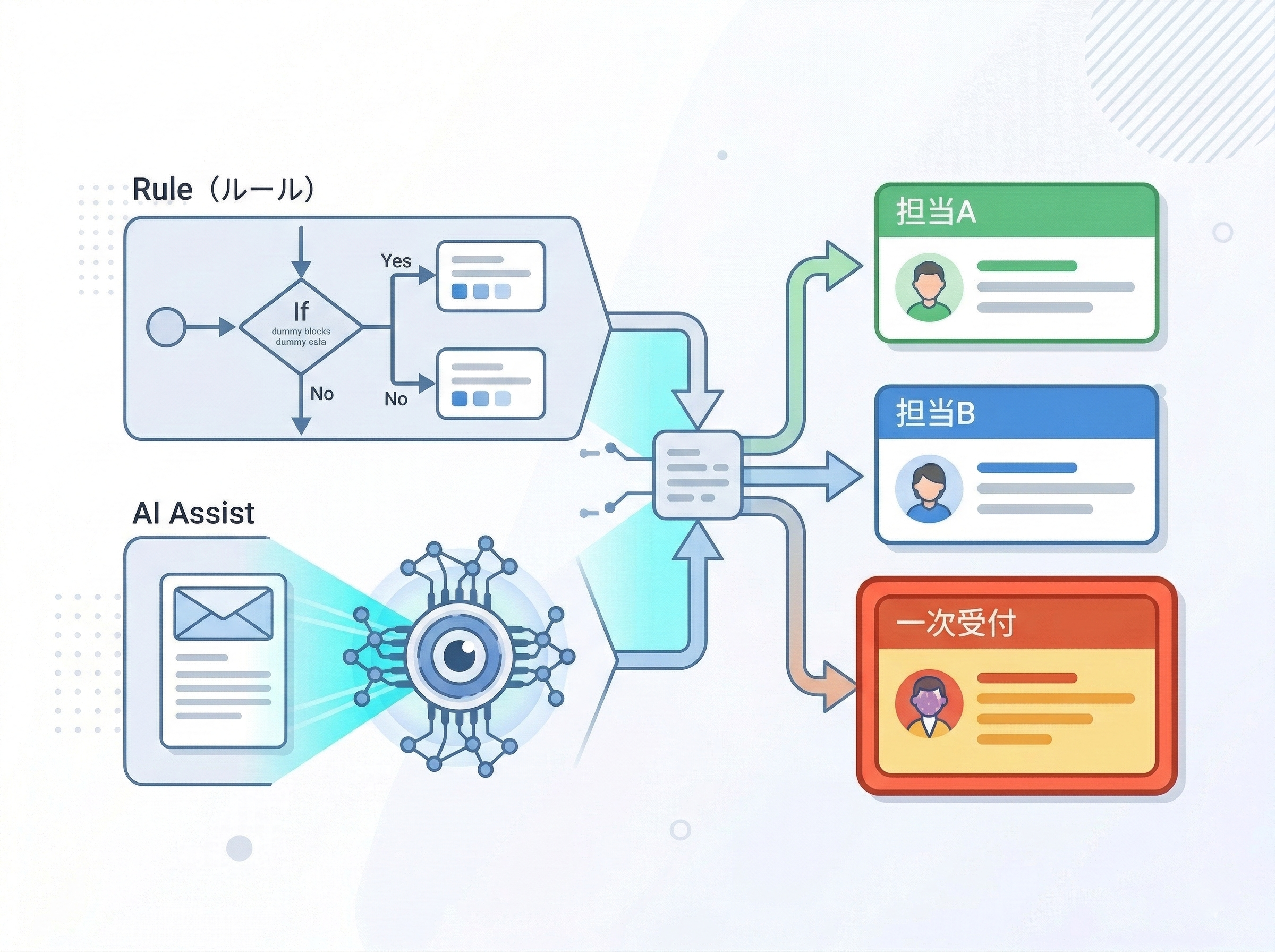 固定ルールで処理しつつ迷うケースだけAIが支援する振り分け図