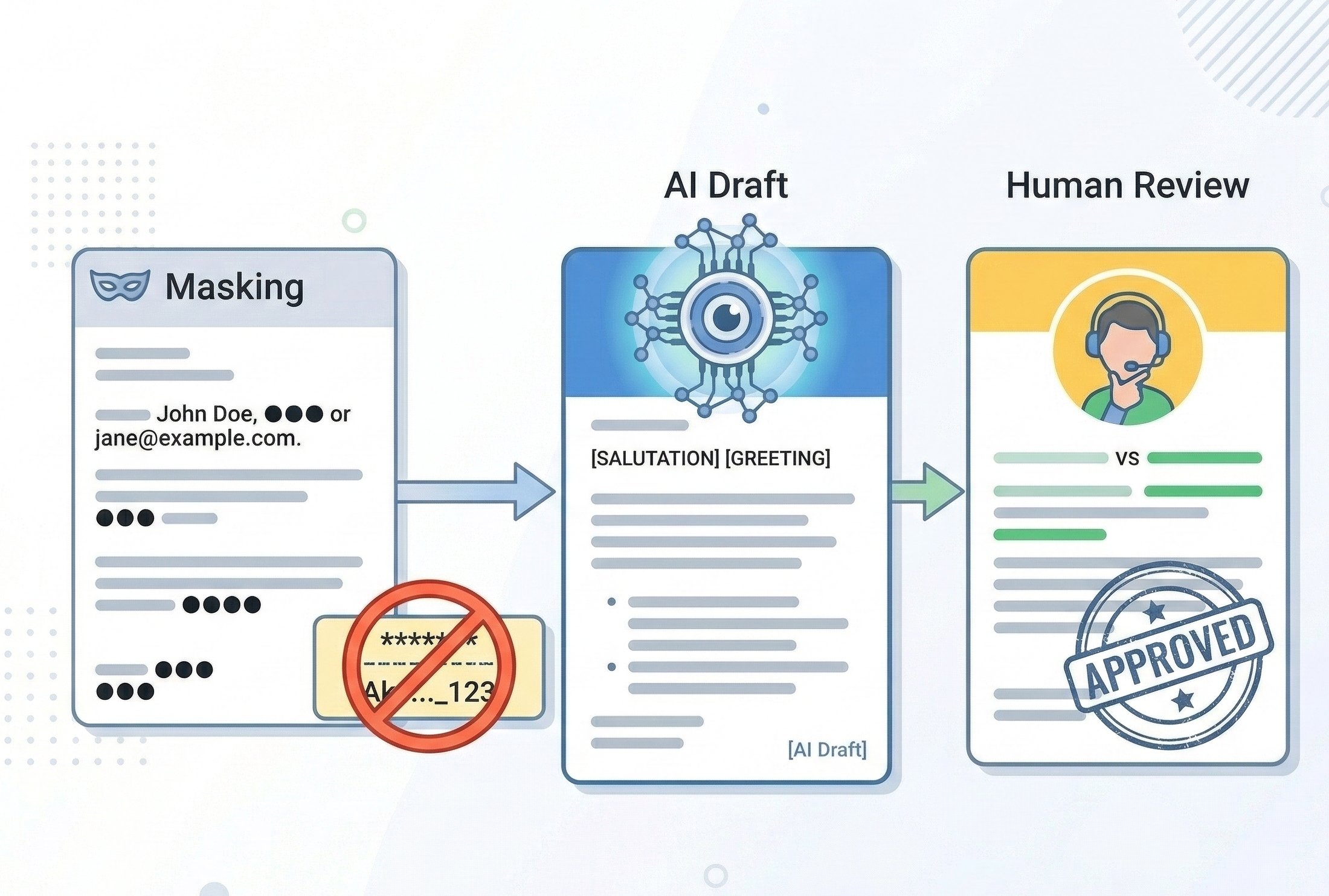 マスキングと人の承認でAI運用のリスクを抑えるガードレール