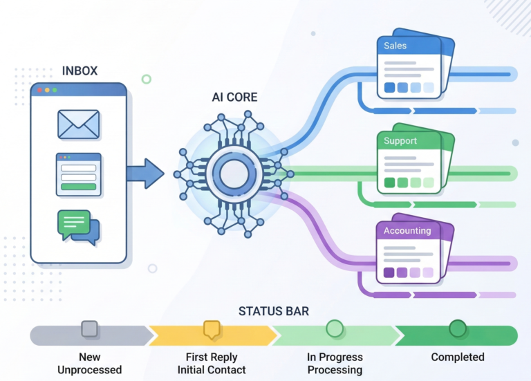 問い合わせをAIで分類し担当者へ振り分け、対応状況を追跡する全体像