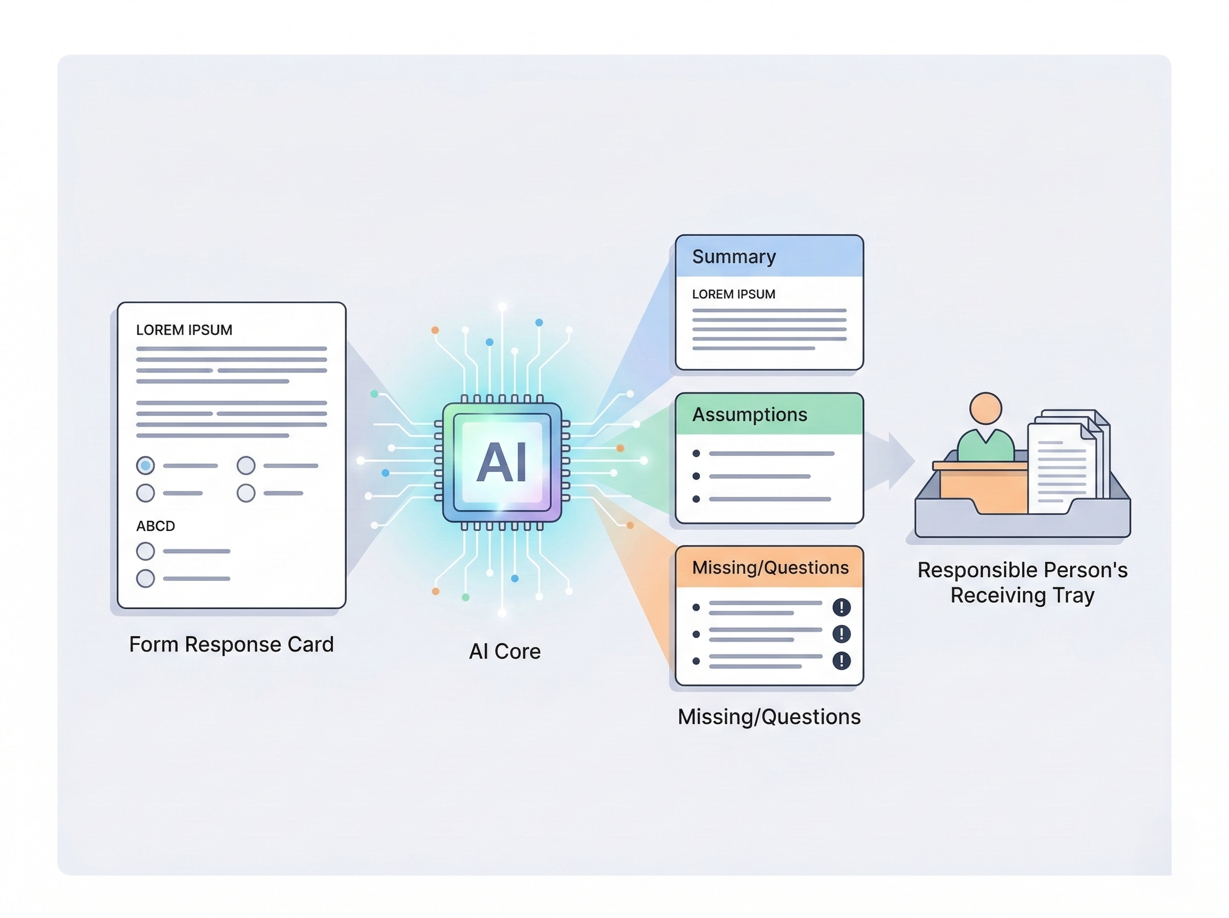フォーム回答をAIが要約し不足項目を抽出して見積担当へ渡す流れ