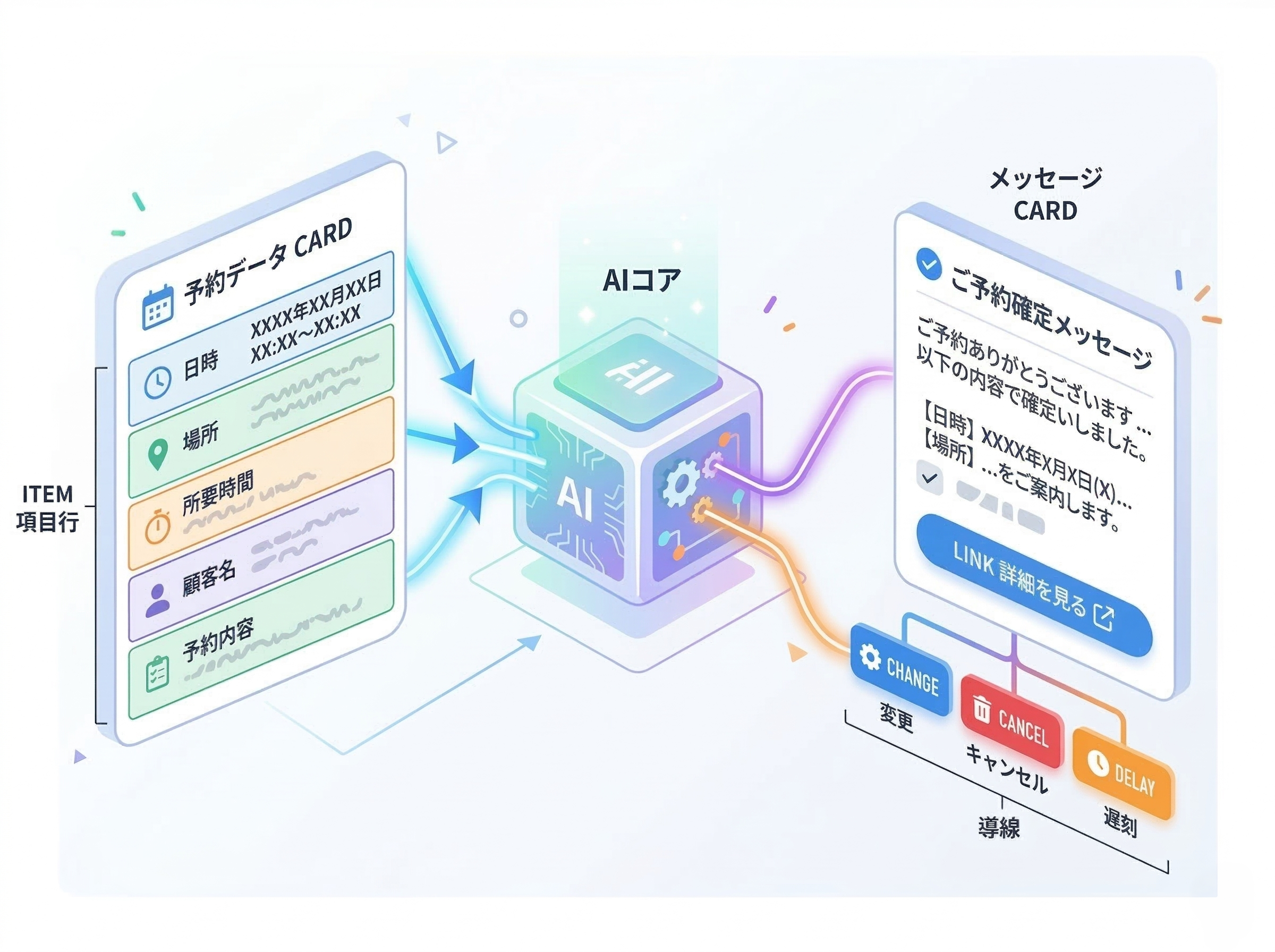 予約情報を差し込みAIが確認メッセージを生成して送信するイメージ