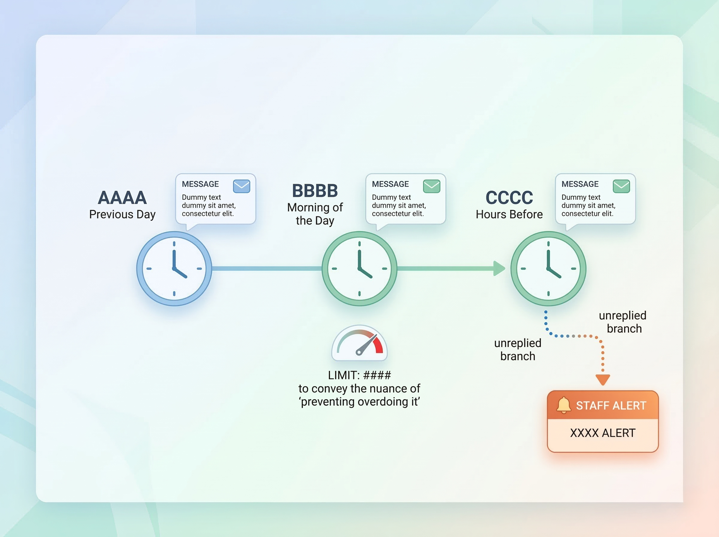 前日・当日など段階的にリマインドし未返信は人へアラートする流れ