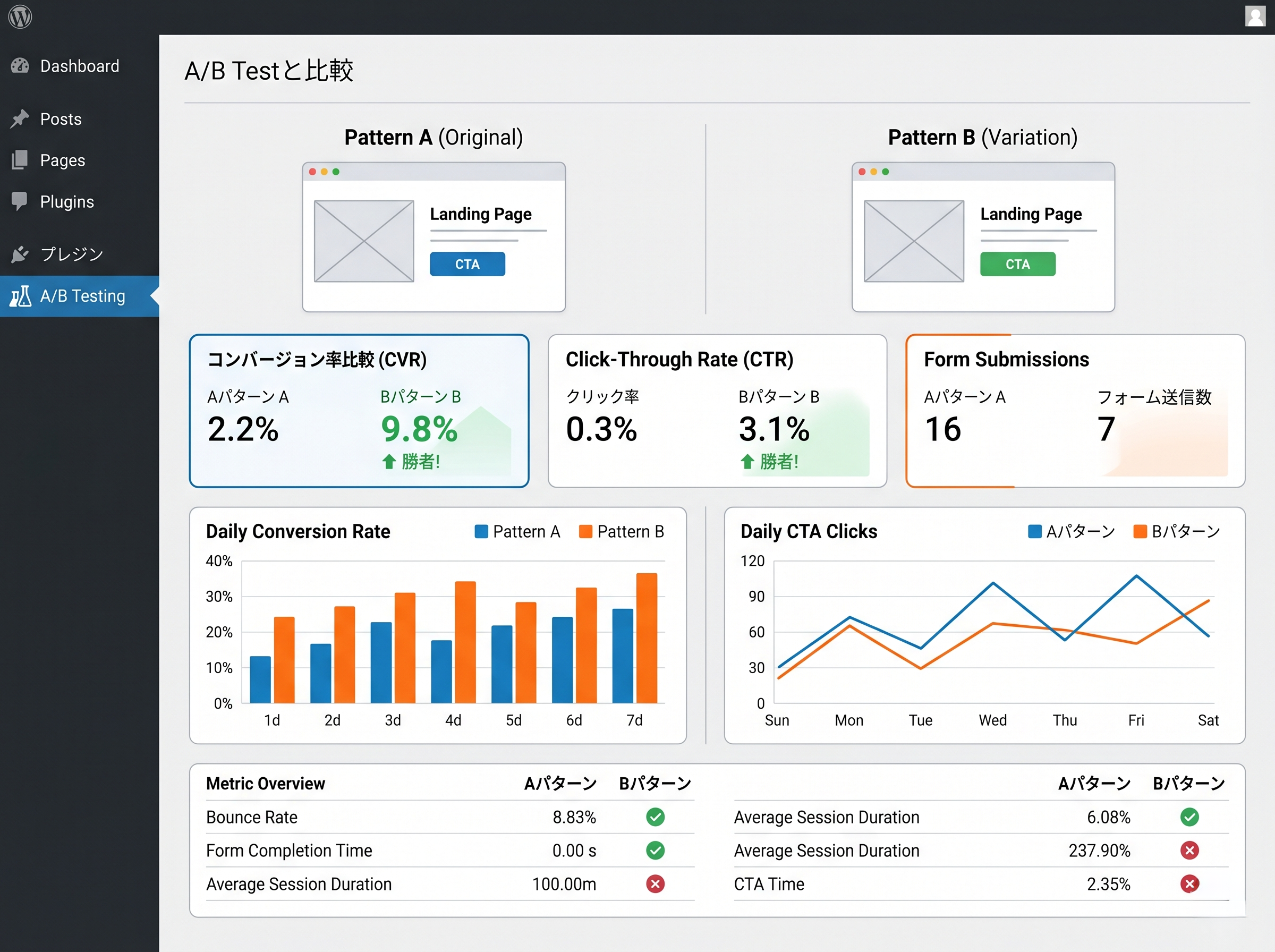 WordPressの分析ダッシュボードでA/Bテスト結果の数値を比較しているイメージ
